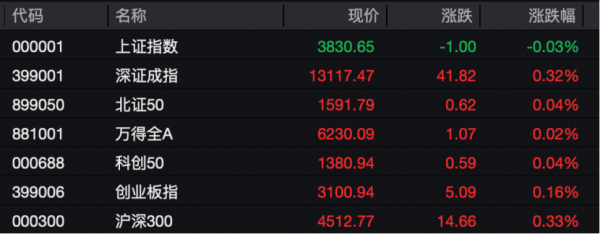 领航优配 盘中突变！创业板指一度翻绿