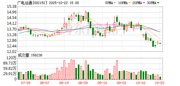 易宝配资 广电运通全资孙公司拟无偿划转益阳保安100%股权